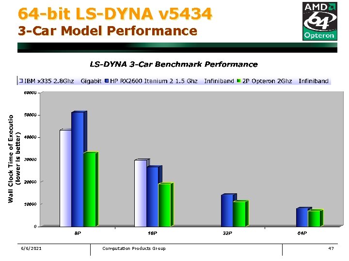 64 -bit LS-DYNA v 5434 3 -Car Model Performance 6/6/2021 Computation Products Group 47
