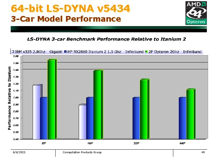 64 -bit LS-DYNA v 5434 3 -Car Model Performance 6/6/2021 Computation Products Group 48