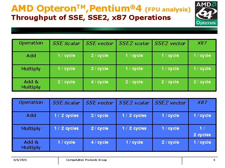 AMD Opteron. TM, Pentium® 4 (FPU analysis) Throughput of SSE, SSE 2, x 87