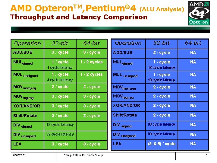 AMD Opteron. TM, Pentium® 4 (ALU Analysis) Throughput and Latency Comparison Operation 32 -bit