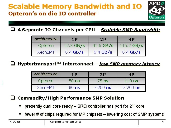 Scalable Memory Bandwidth and IO Opteron’s on die IO controller q 4 Opteron™ Separate.