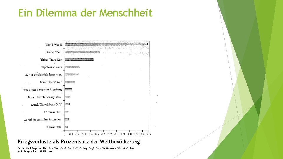 Ein Dilemma der Menschheit Kriegsverluste als Prozentsatz der Weltbevölkerung Quelle: Niall Ferguson, The War