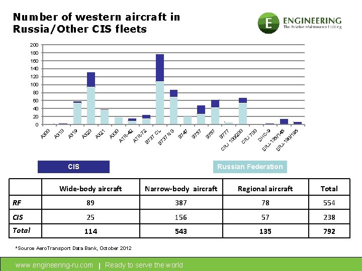 Number of western aircraft in Russia/Other CIS fleets 200 180 160 140 120 100
