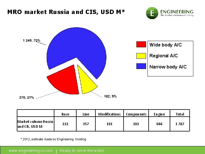 MRO market Russia and CIS, USD M* Wide body A/C Regional A/C Narrow body