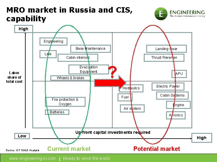 MRO market in Russia and CIS, capability High Engineering Base Maintenance Line Landing Gear