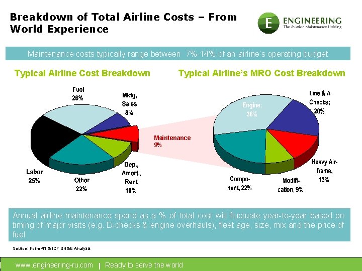 Breakdown of Total Airline Costs – From World Experience Maintenance costs typically range between