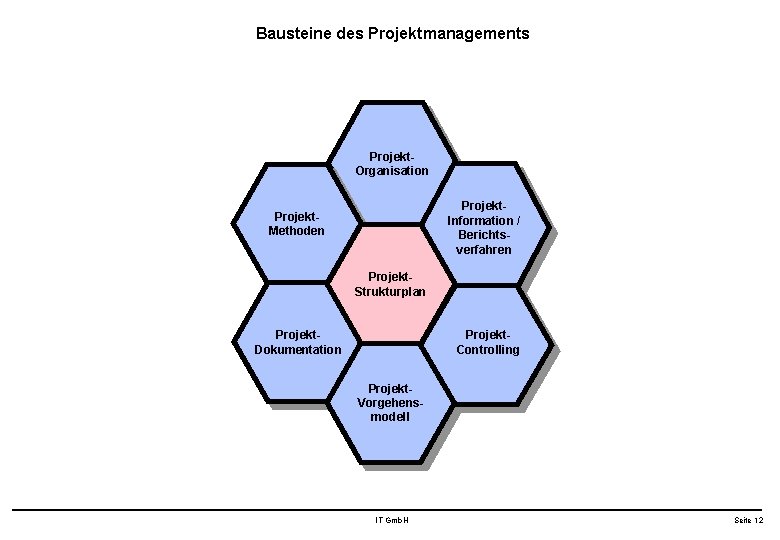 Bausteine des Projektmanagements Projekt. Organisation Projekt. Information / Berichtsverfahren Projekt. Methoden Projekt. Strukturplan Projekt.