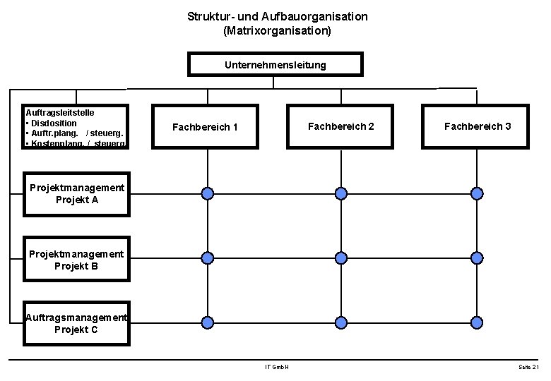Struktur- und Aufbauorganisation (Matrixorganisation) Unternehmensleitung Auftragsleitstelle • Disdosition • Auftr. plang. / steuerg. •
