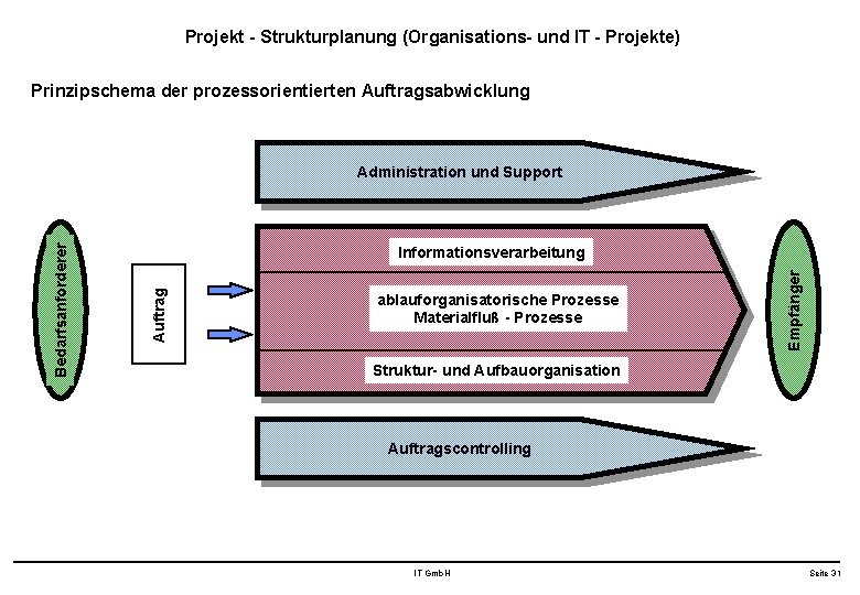 Projekt - Strukturplanung (Organisations- und IT - Projekte) Prinzipschema der prozessorientierten Auftragsabwicklung ablauforganisatorische Prozesse