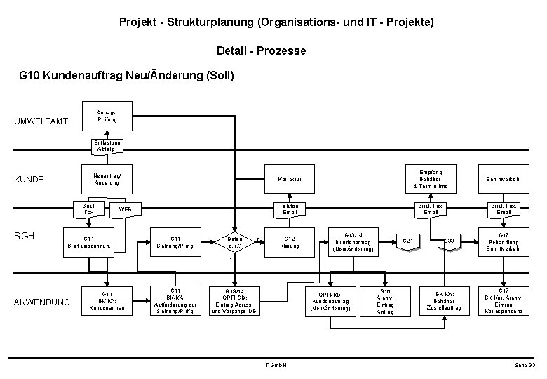 Projekt - Strukturplanung (Organisations- und IT - Projekte) Detail - Prozesse G 10 Kundenauftrag