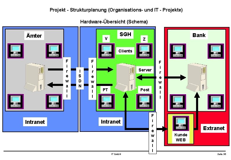 Projekt - Strukturplanung (Organisations- und IT - Projekte) Hardware-Übersicht (Schema) Ämter V SGH Bank