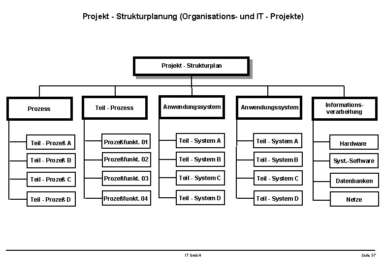 Projekt - Strukturplanung (Organisations- und IT - Projekte) Projekt - Strukturplan Prozess Teil -