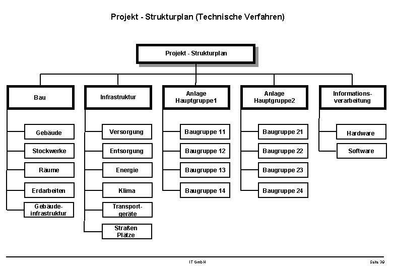 Projekt - Strukturplan (Technische Verfahren) Projekt - Strukturplan Bau Infrastruktur Anlage Hauptgruppe 1 Anlage
