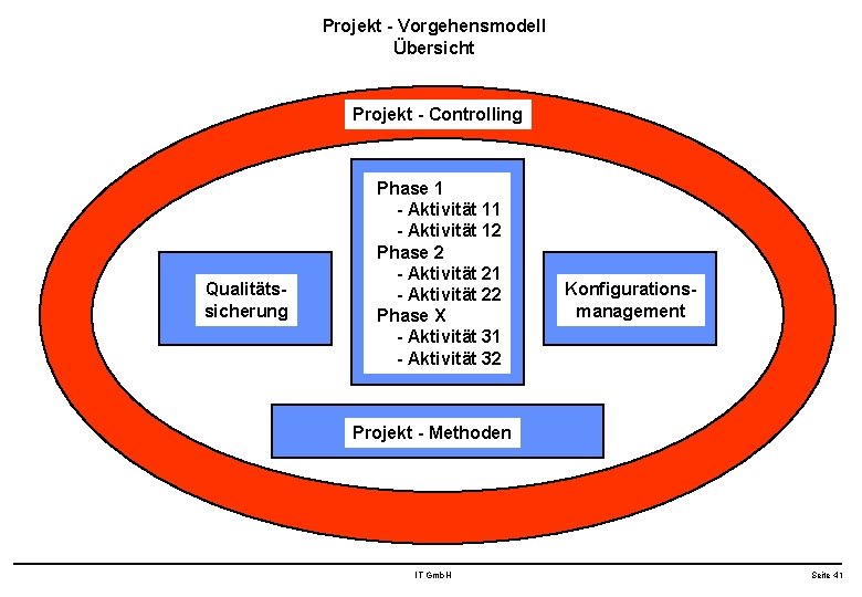 Projekt - Vorgehensmodell Übersicht Projekt - Controlling Qualitätssicherung Phase 1 - Aktivität 12 Phase