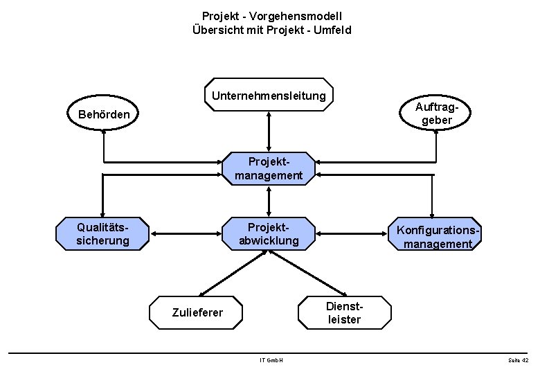 Projekt - Vorgehensmodell Übersicht mit Projekt - Umfeld Unternehmensleitung Behörden Auftraggeber Projektmanagement Qualitätssicherung Projektabwicklung