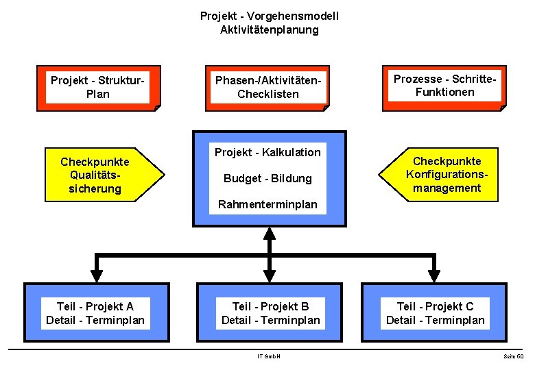 Projekt - Vorgehensmodell Aktivitätenplanung Projekt - Struktur. Plan Checkpunkte Qualitätssicherung Phasen-/Aktivitäten. Checklisten Projekt -