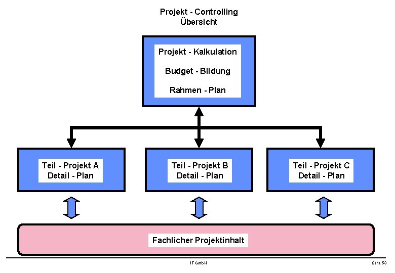 Projekt - Controlling Übersicht Projekt - Kalkulation Budget - Bildung Rahmen - Plan Teil