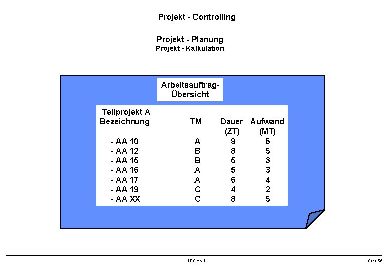 Projekt - Controlling Projekt - Planung Projekt - Kalkulation ArbeitsauftragÜbersicht Teilprojekt A Bezeichnung TM