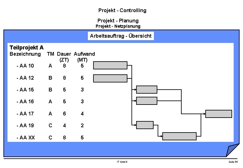 Projekt - Controlling Projekt - Planung Projekt - Netzplanung Arbeitsauftrag - Übersicht Teilprojekt A