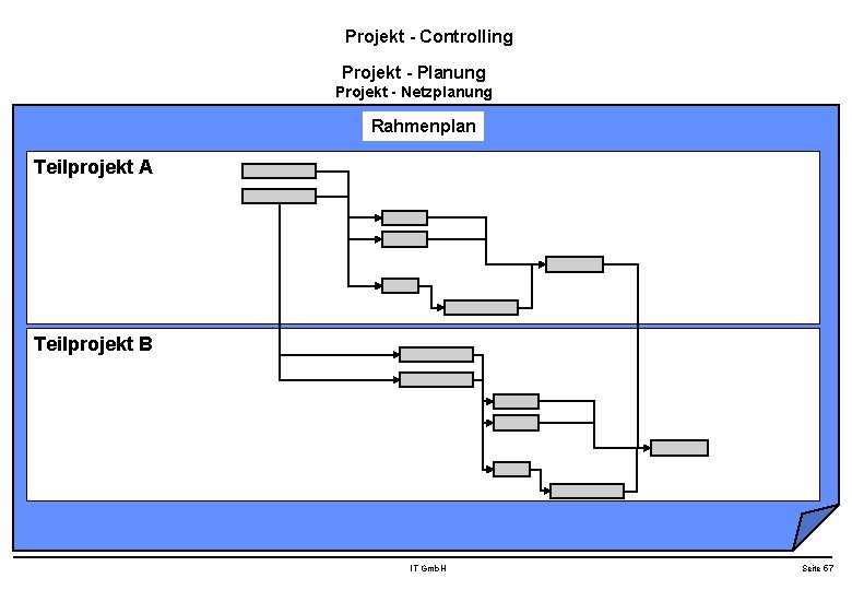 Projekt - Controlling Projekt - Planung Projekt - Netzplanung Rahmenplan Teilprojekt A Teilprojekt B