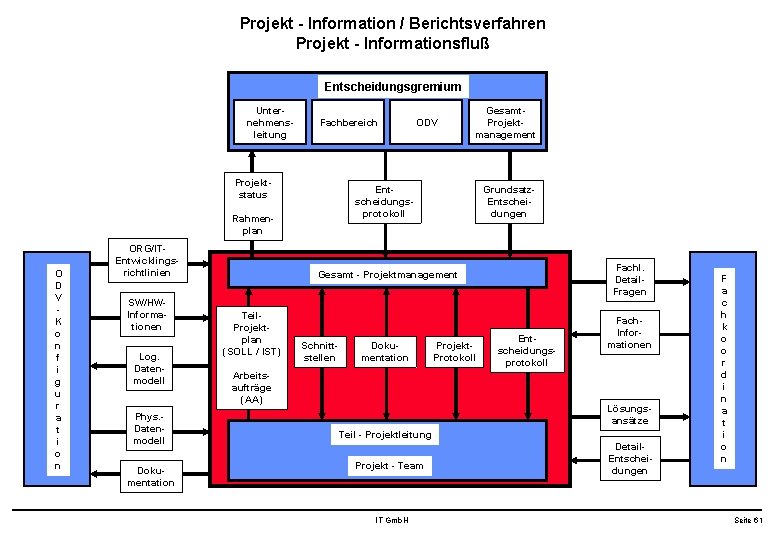 Projekt - Information / Berichtsverfahren Projekt - Informationsfluß Entscheidungsgremium Unternehmensleitung Fachbereich Projektstatus O D