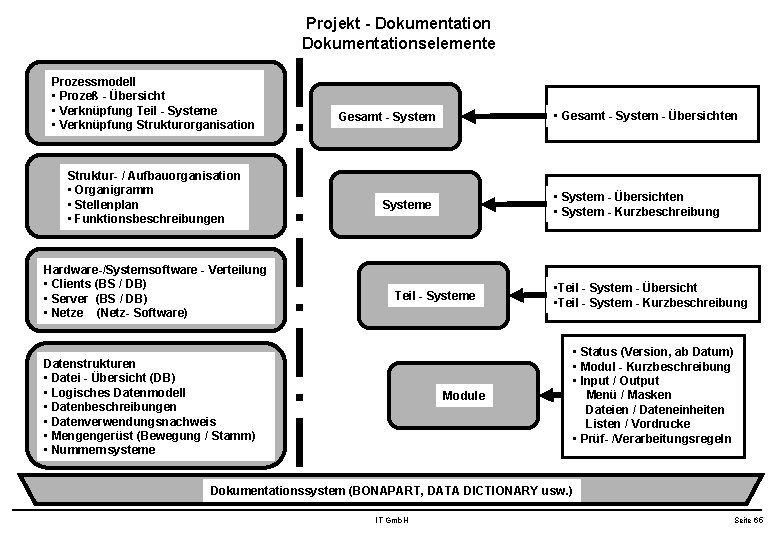 Projekt - Dokumentationselemente Prozessmodell • Prozeß - Übersicht • Verknüpfung Teil - Systeme •