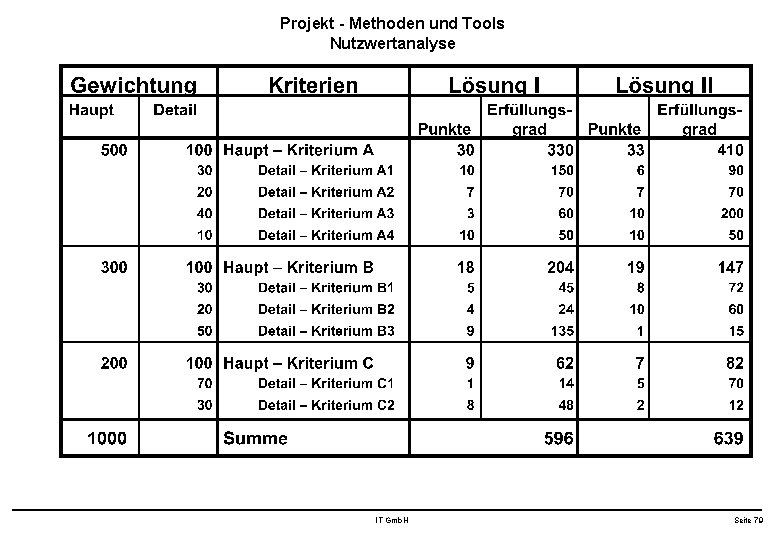 Projekt - Methoden und Tools Nutzwertanalyse IT Gmb. H Seite 79 