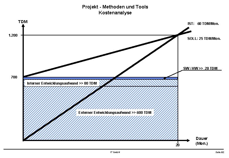 Projekt - Methoden und Tools Kostenanalyse TDM IST: 60 TDM/Mon. 1. 200 SOLL: 25