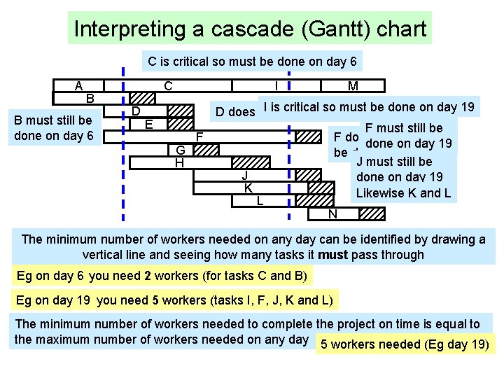 Interpreting a cascade (Gantt) chart C is critical so must be done on day