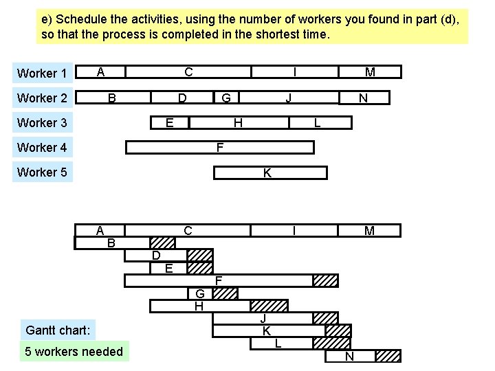 e) Schedule the activities, using the number of workers you found in part (d),
