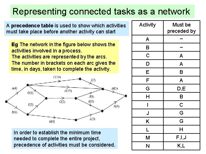 Representing connected tasks as a network A precedence table is used to show which