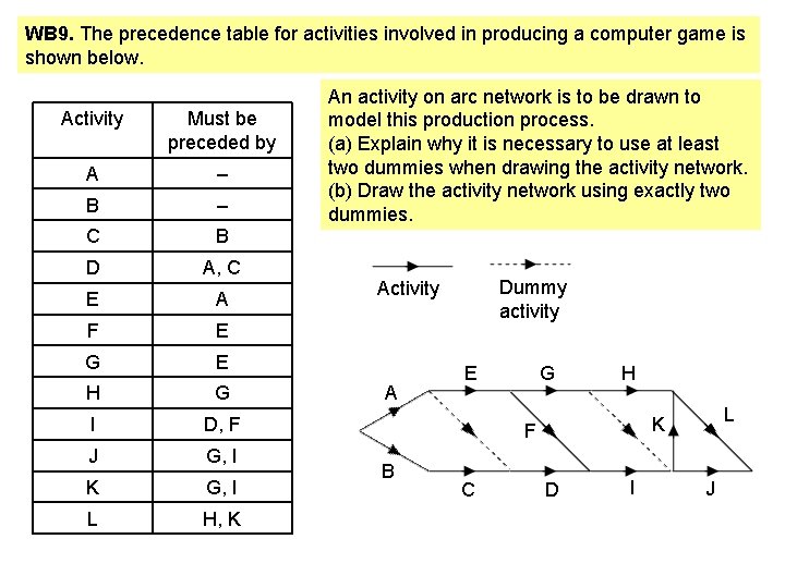 WB 9. The precedence table for activities involved in producing a computer game is