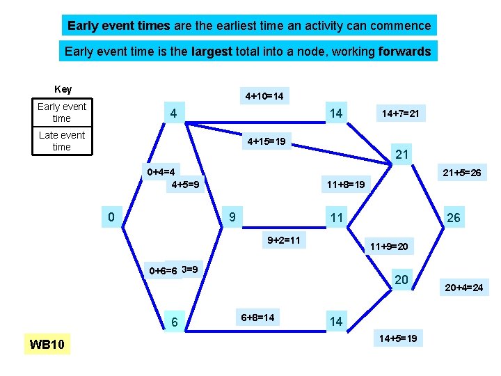 Early event times are the earliest time an activity can commence Early event time