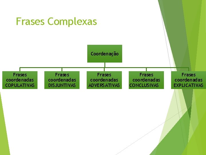 Frases Complexas Coordenação Frases coordenadas COPULATIVAS Frases coordenadas DISJUNTIVAS Frases coordenadas ADVERSATIVAS Frases coordenadas