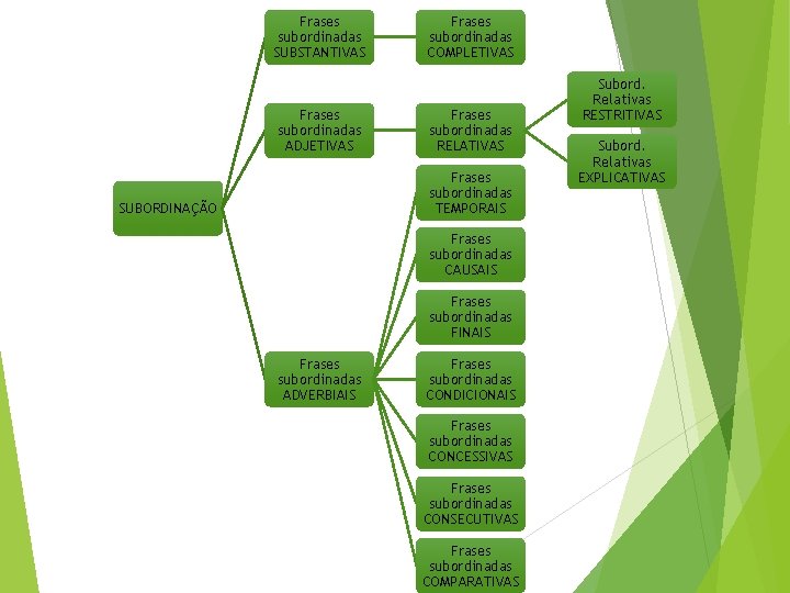 Frases subordinadas SUBSTANTIVAS Frases subordinadas ADJETIVAS Frases subordinadas COMPLETIVAS Frases subordinadas RELATIVAS Frases subordinadas