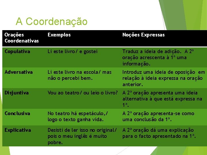 A Coordenação Orações Coordenativas Exemplos Noções Expressas Copulativa Li este livro/ e gostei Traduz