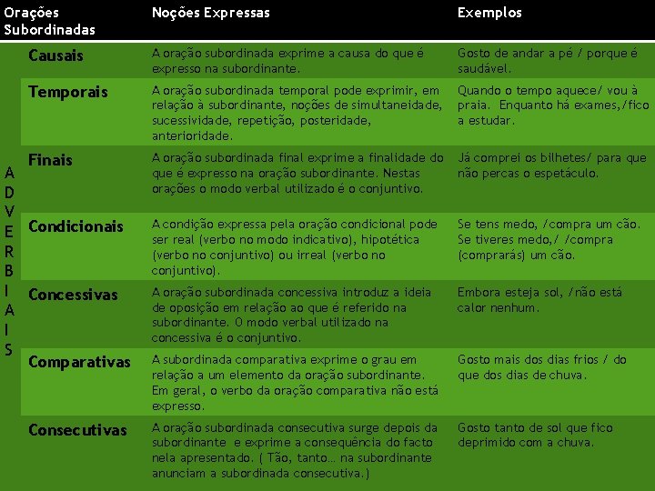 Orações Subordinadas Noções Expressas Exemplos Causais A oração subordinada exprime a causa do que