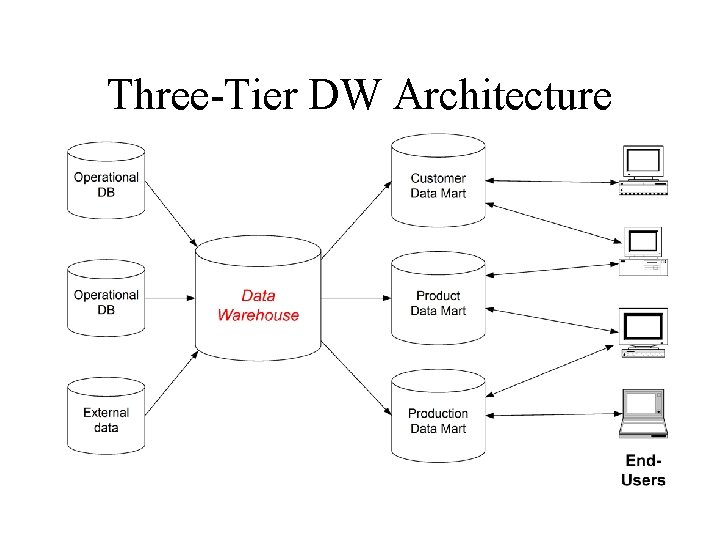 Three-Tier DW Architecture 