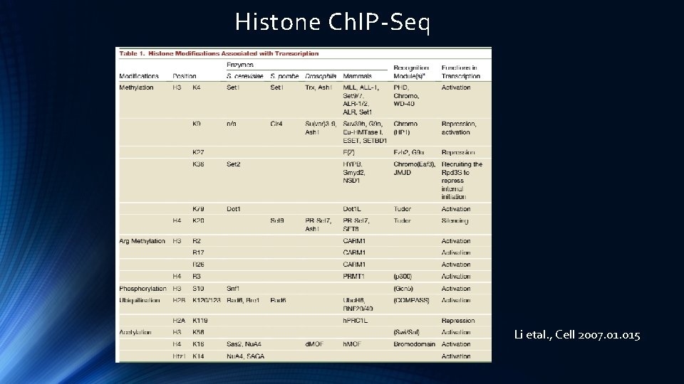 Histone Ch. IP-Seq Li etal. , Cell 2007. 015 