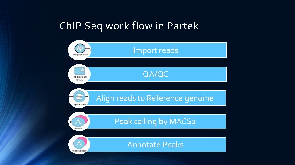 Ch. IP Seq work flow in Partek Import reads QA/QC Align reads to Reference