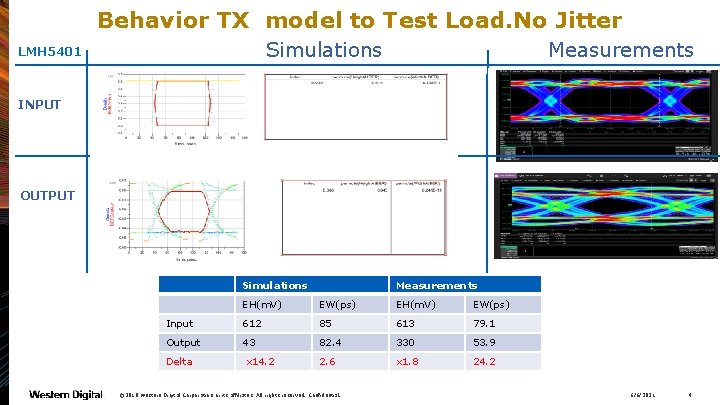 Behavior TX model to Test Load. No Jitter Measurements Simulations LMH 5401 INPUT OUTPUT