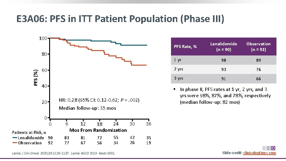 E 3 A 06: PFS in ITT Patient Population (Phase III) 100 Lenalidomide (n