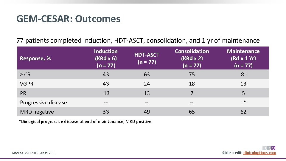 GEM-CESAR: Outcomes 77 patients completed induction, HDT-ASCT, consolidation, and 1 yr of maintenance Induction