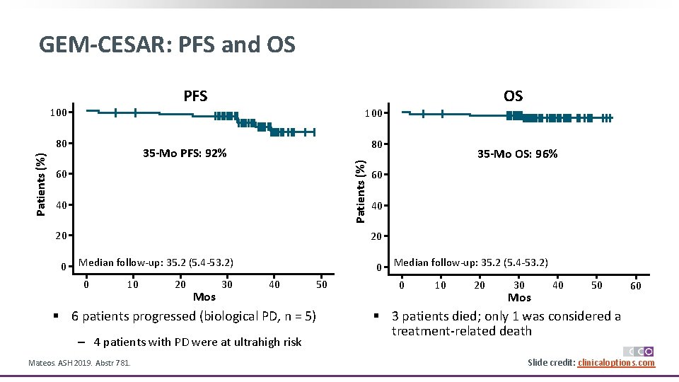 GEM-CESAR: PFS and OS PFS 100 80 80 35 -Mo PFS: 92% Patients (%)