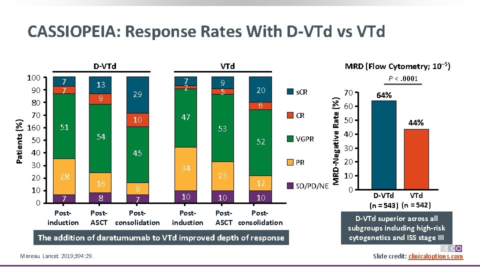 CASSIOPEIA: Response Rates With D-VTd vs VTd 100 90 80 70 160 50 40