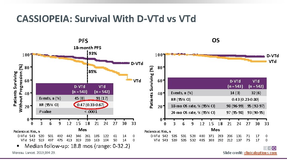 CASSIOPEIA: Survival With D-VTd vs VTd OS PFS 18 -month PFS 93% 100 D-VTd