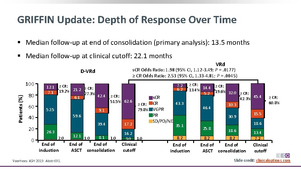 GRIFFIN Update: Depth of Response Over Time § Median follow-up at end of consolidation