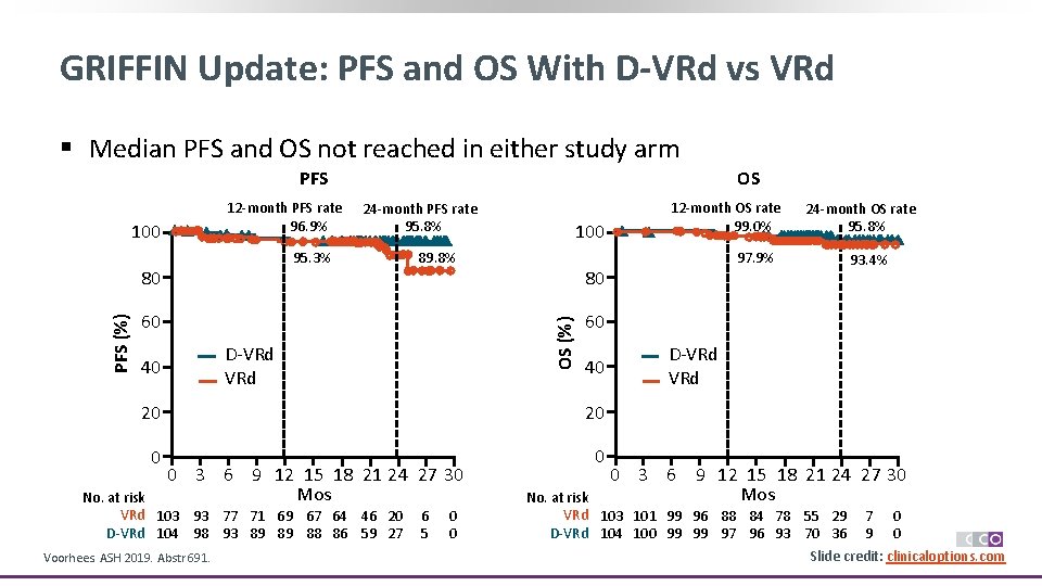 GRIFFIN Update: PFS and OS With D-VRd vs VRd § Median PFS and OS