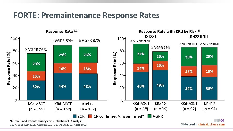 FORTE: Premaintenance Response Rates Response Rate[1, 2] 80 60 ≥ VGPR 89% ≥ VGPR