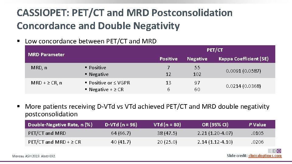 CASSIOPET: PET/CT and MRD Postconsolidation Concordance and Double Negativity § Low concordance between PET/CT